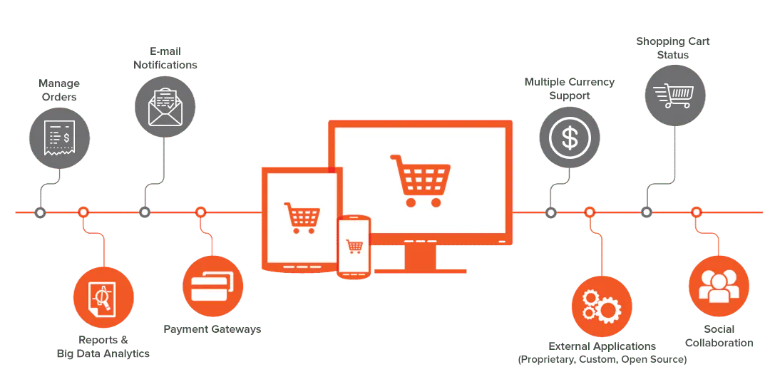 Benefits-eCommerce