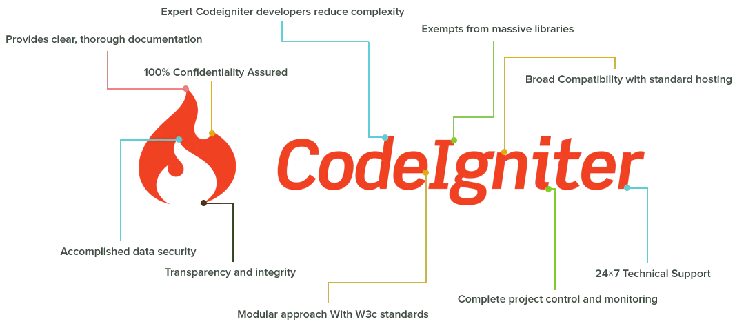 del-codeignitor-benefit
