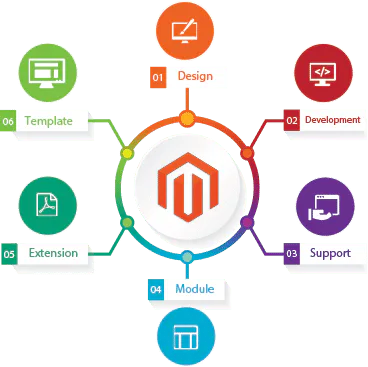 del-magento