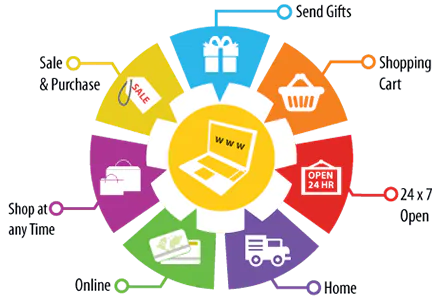 eCommerce-development