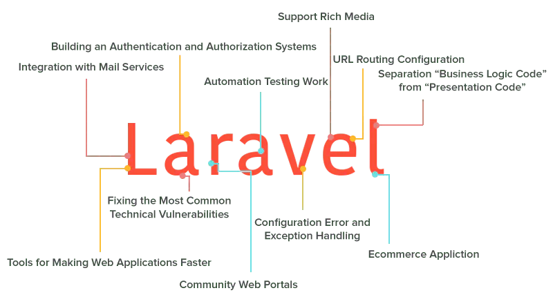 laravel-benfits