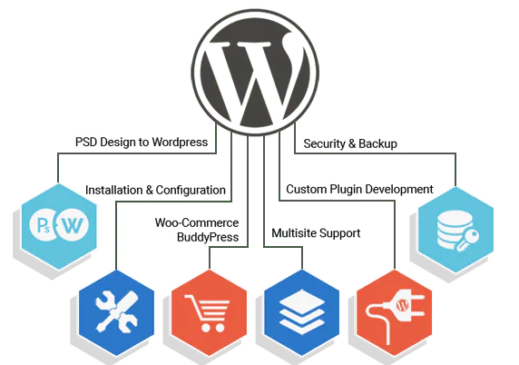 Wordpress-Benefit